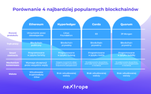 Ethereum, Hyperledger Fabric, Corda, Quorum – analiza i porównanie.