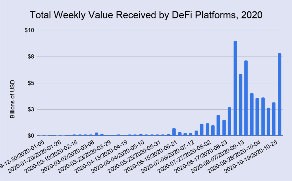 DeFi trends