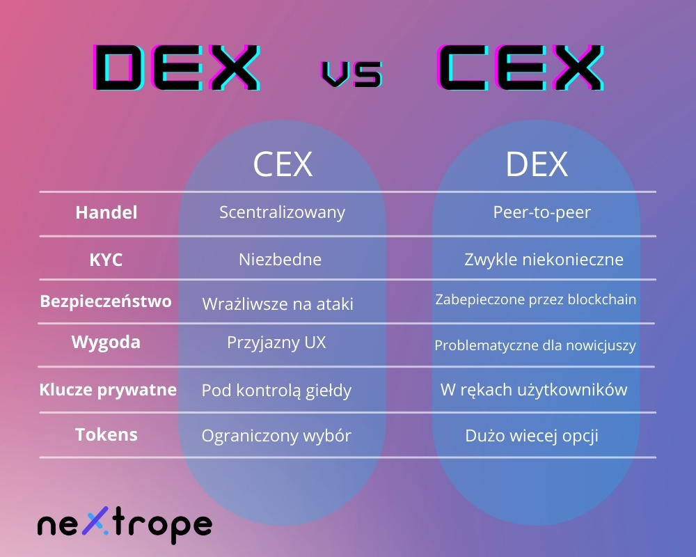 Zdecentralizowana giełda vs scentralizowana