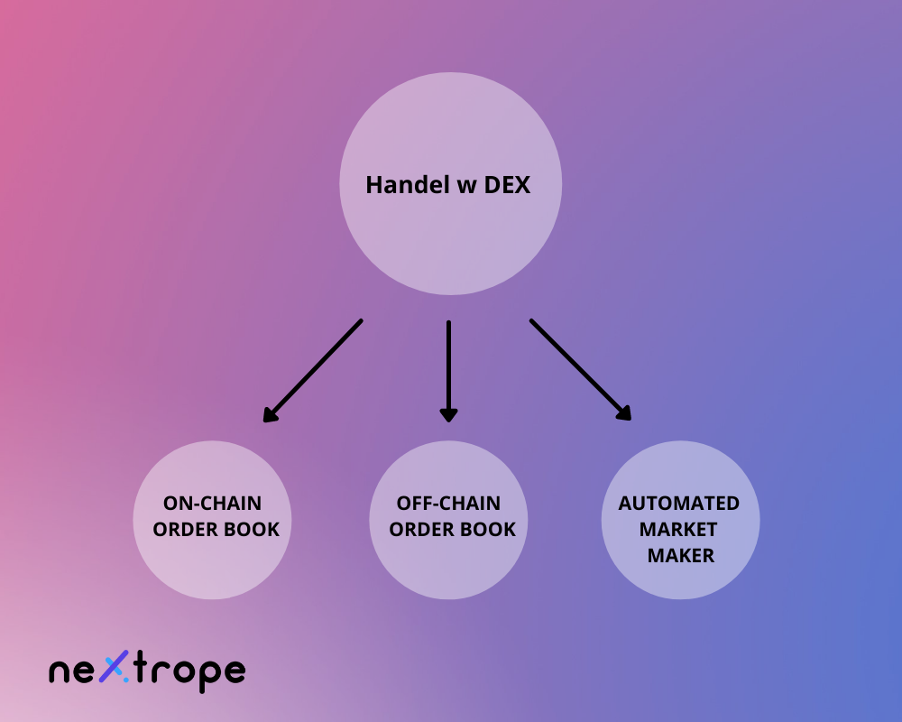 Zdecentralizowana giełda - modele handlu