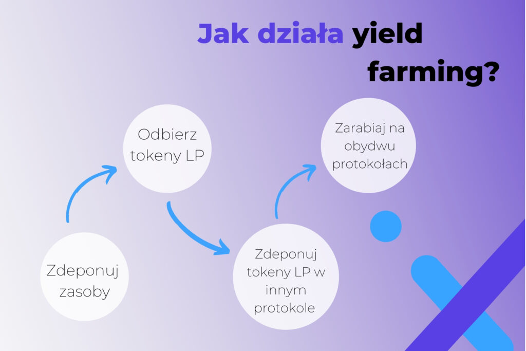 Yield farming a pule płynności?