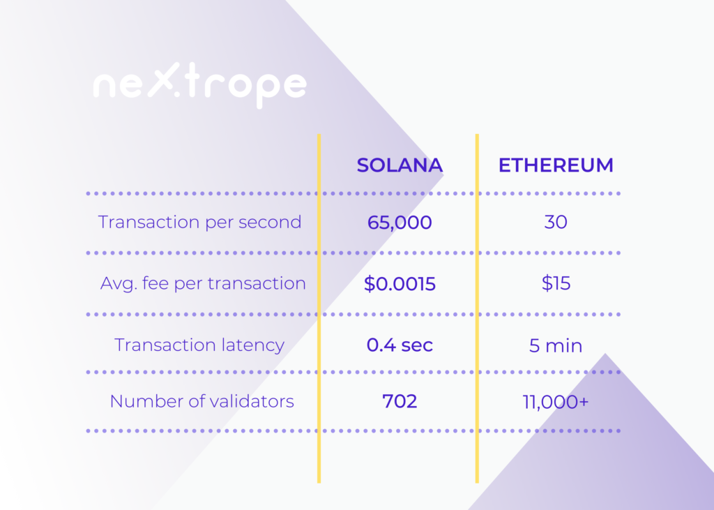 Solana vs Ethereum