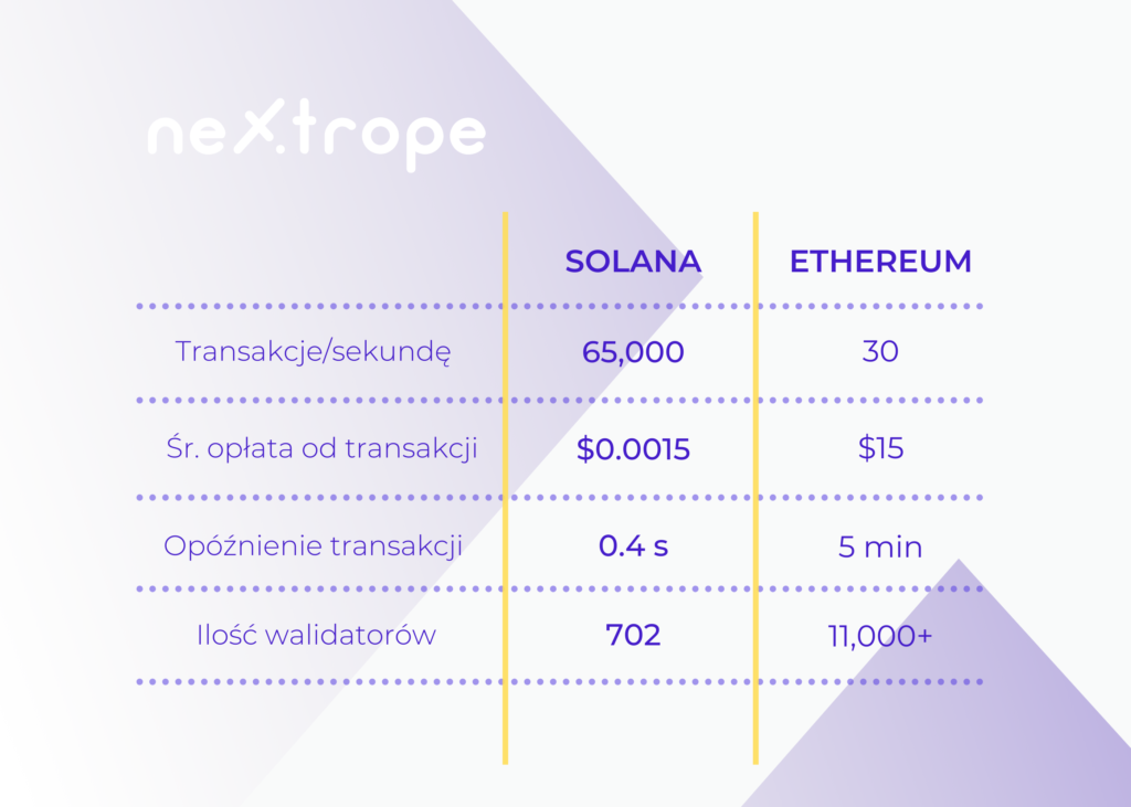 Solana vs Ethereum