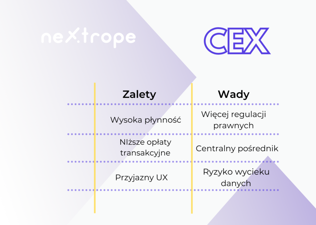 CEX vs DEX - CEX: wady i zalety
