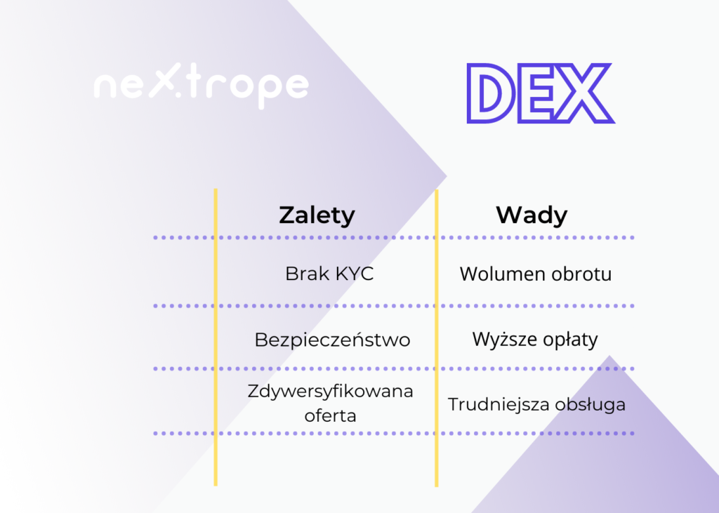 CEX vs DEX: wady i zalety