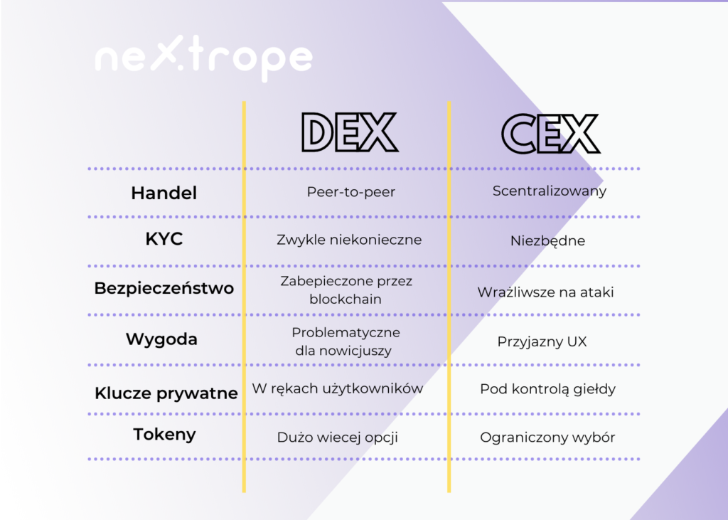 CEX vs DEX