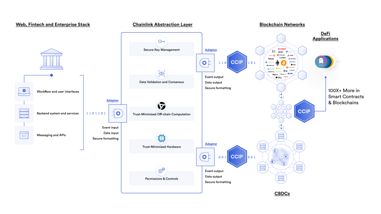 Cross-Chain Transfers Chainlink