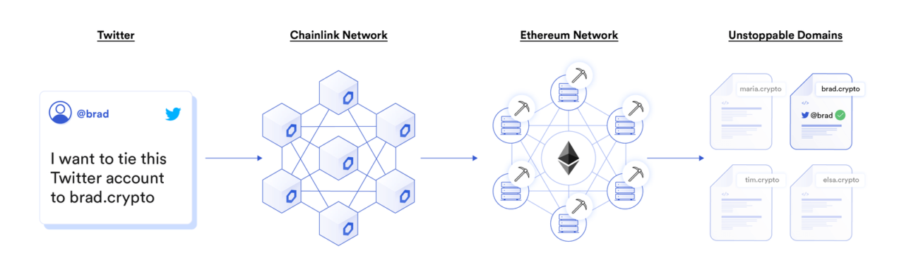 Chainlink Twitter