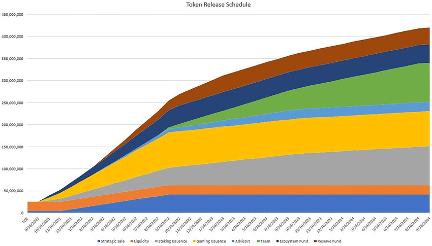 Token Vesting Schedule