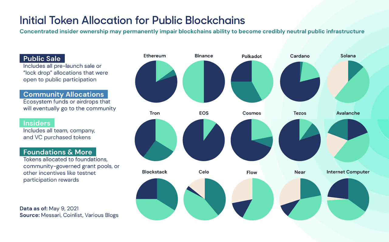 Token Allocation