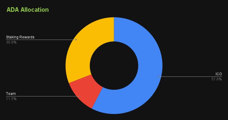 Cardano ADA Allocation